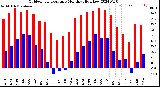 Milwaukee Weather Outdoor Temperature<br>Monthly High/Low