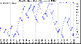 Milwaukee Weather Outdoor Temperature<br>Daily Low