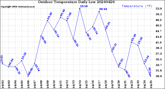 Milwaukee Weather Outdoor Temperature<br>Daily Low