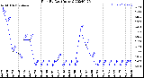 Milwaukee Weather Rain<br>By Day<br>(Inches)