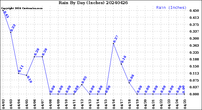 Milwaukee Weather Rain<br>By Day<br>(Inches)