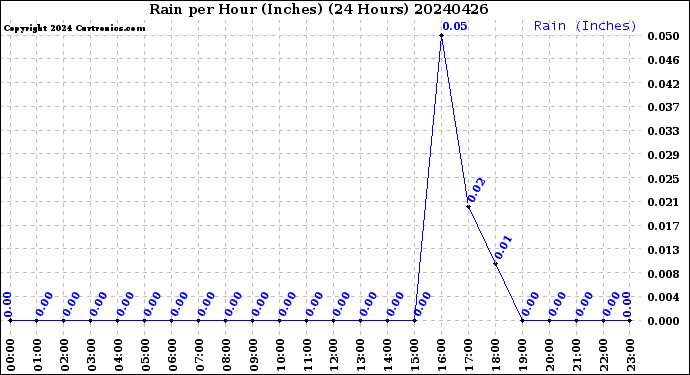 Milwaukee Weather Rain<br>per Hour<br>(Inches)<br>(24 Hours)