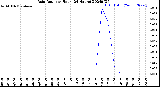 Milwaukee Weather Rain Rate<br>per Hour<br>(24 Hours)