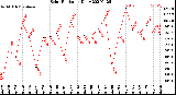 Milwaukee Weather Solar Radiation<br>Daily