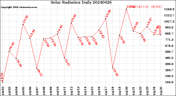 Milwaukee Weather Solar Radiation<br>Daily