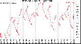 Milwaukee Weather THSW Index<br>Daily High