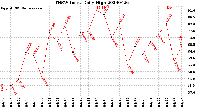 Milwaukee Weather THSW Index<br>Daily High
