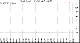 Milwaukee Weather Wind Direction<br>Daily High