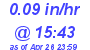 Milwaukee Weather Rain Rate Today