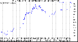 Milwaukee Weather Dew Point<br>by Minute<br>(24 Hours) (Alternate)