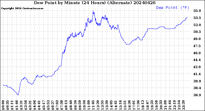 Milwaukee Weather Dew Point<br>by Minute<br>(24 Hours) (Alternate)
