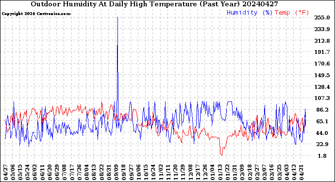 Milwaukee Weather Outdoor Humidity<br>At Daily High<br>Temperature<br>(Past Year)