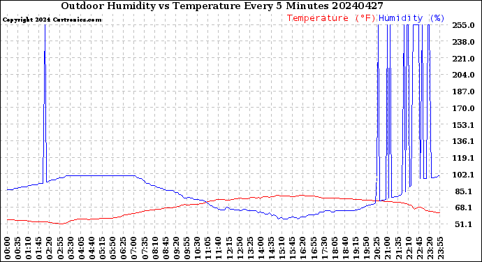 Milwaukee Weather Outdoor Humidity<br>vs Temperature<br>Every 5 Minutes