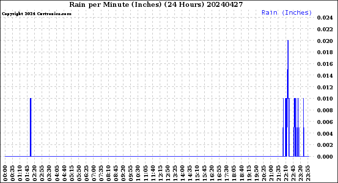 Milwaukee Weather Rain<br>per Minute<br>(Inches)<br>(24 Hours)