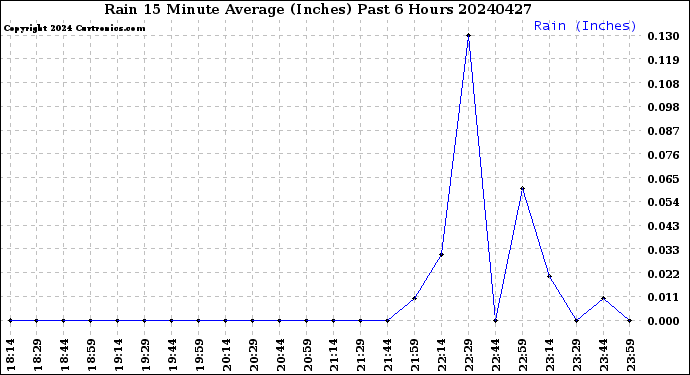 Milwaukee Weather Rain<br>15 Minute Average<br>(Inches)<br>Past 6 Hours