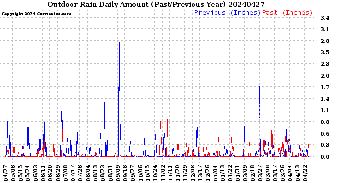 Milwaukee Weather Outdoor Rain<br>Daily Amount<br>(Past/Previous Year)