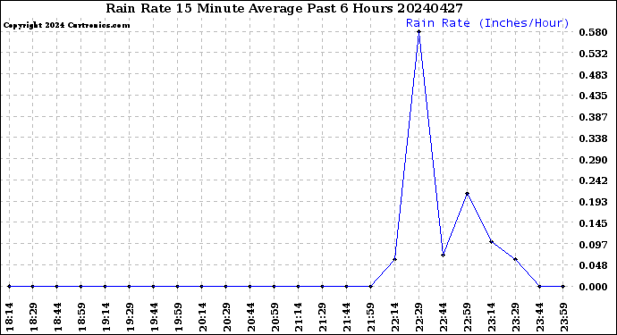 Milwaukee Weather Rain Rate<br>15 Minute Average<br>Past 6 Hours