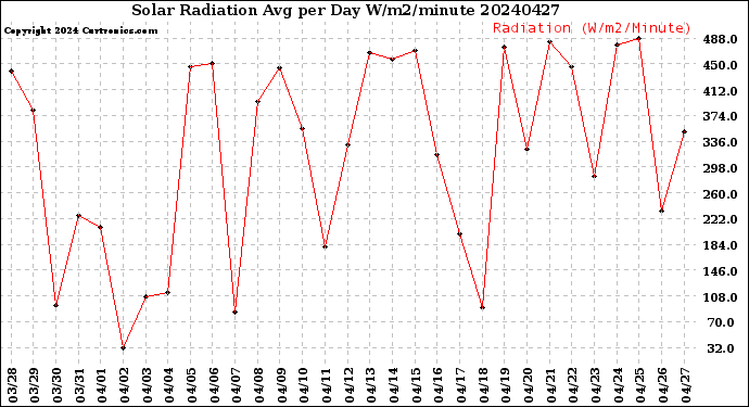 Milwaukee Weather Solar Radiation<br>Avg per Day W/m2/minute