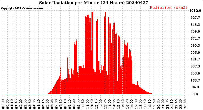 Milwaukee Weather Solar Radiation<br>per Minute<br>(24 Hours)