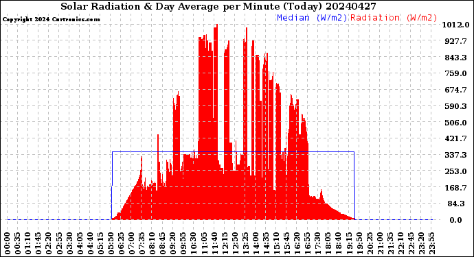 Milwaukee Weather Solar Radiation<br>& Day Average<br>per Minute<br>(Today)