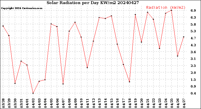 Milwaukee Weather Solar Radiation<br>per Day KW/m2