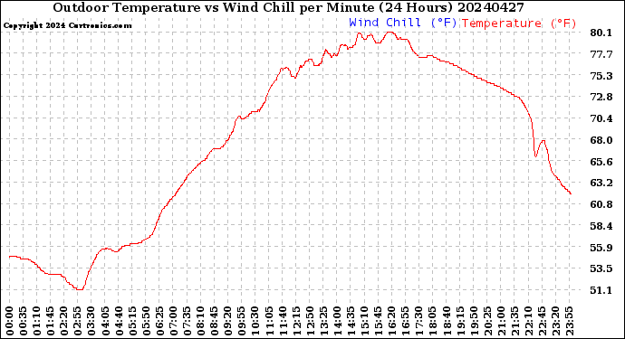 Milwaukee Weather Outdoor Temperature<br>vs Wind Chill<br>per Minute<br>(24 Hours)