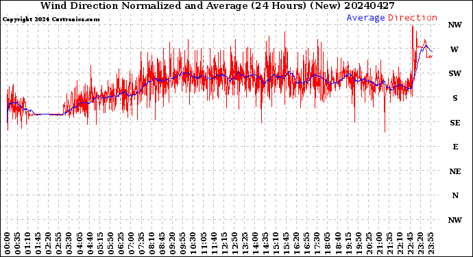 Milwaukee Weather Wind Direction<br>Normalized and Average<br>(24 Hours) (New)
