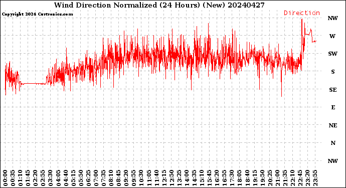 Milwaukee Weather Wind Direction<br>Normalized<br>(24 Hours) (New)