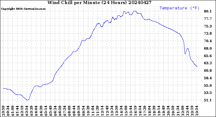 Milwaukee Weather Wind Chill<br>per Minute<br>(24 Hours)