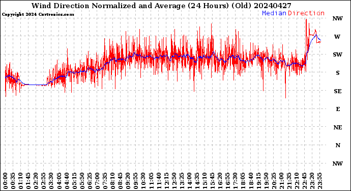 Milwaukee Weather Wind Direction<br>Normalized and Average<br>(24 Hours) (Old)