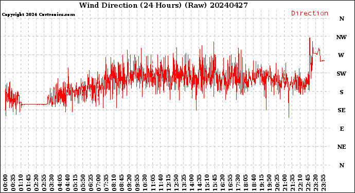 Milwaukee Weather Wind Direction<br>(24 Hours) (Raw)