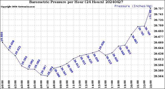Milwaukee Weather Barometric Pressure<br>per Hour<br>(24 Hours)