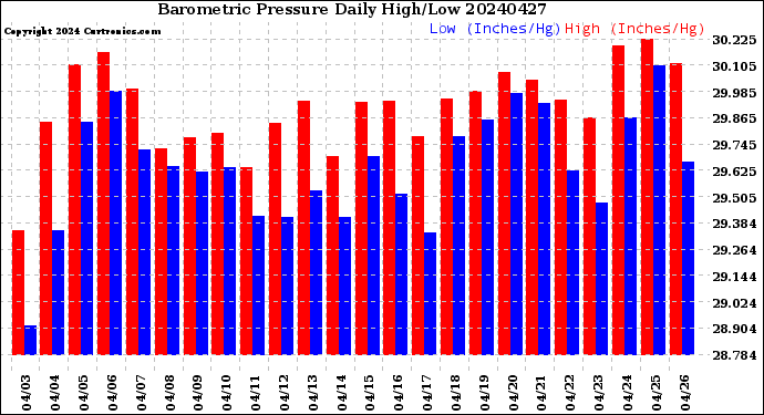 Milwaukee Weather Barometric Pressure<br>Daily High/Low