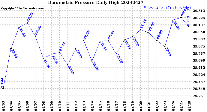 Milwaukee Weather Barometric Pressure<br>Daily High