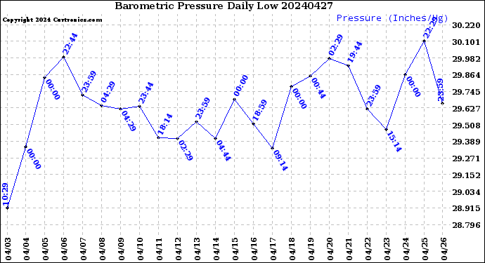Milwaukee Weather Barometric Pressure<br>Daily Low