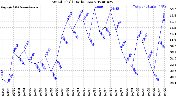 Milwaukee Weather Wind Chill<br>Daily Low
