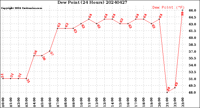 Milwaukee Weather Dew Point<br>(24 Hours)