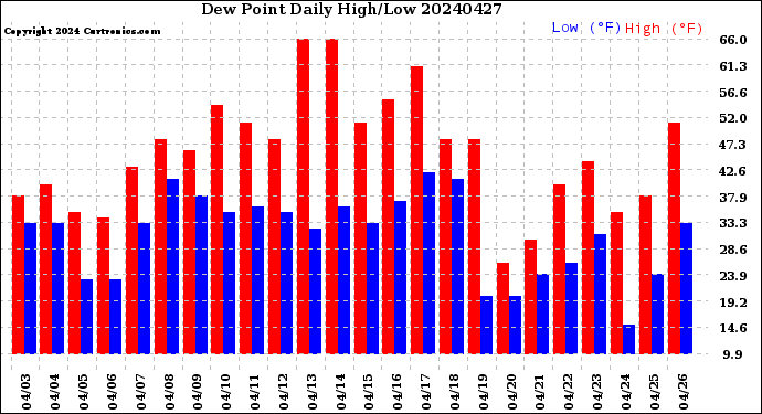 Milwaukee Weather Dew Point<br>Daily High/Low
