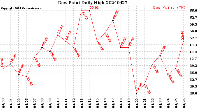 Milwaukee Weather Dew Point<br>Daily High