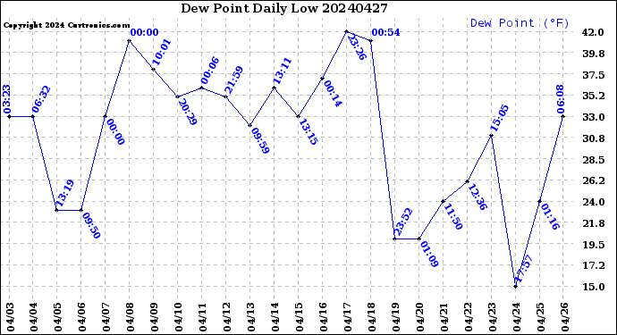 Milwaukee Weather Dew Point<br>Daily Low