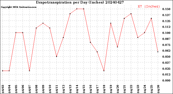 Milwaukee Weather Evapotranspiration<br>per Day (Inches)