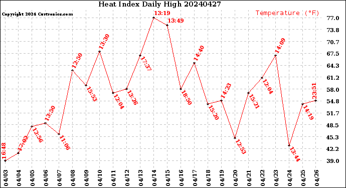 Milwaukee Weather Heat Index<br>Daily High