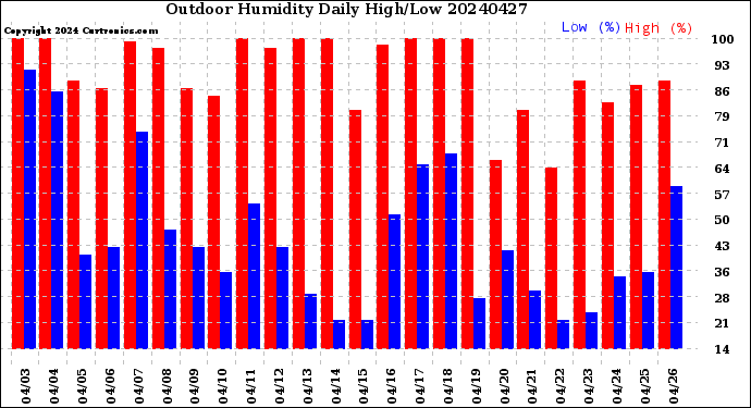 Milwaukee Weather Outdoor Humidity<br>Daily High/Low