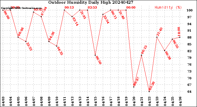 Milwaukee Weather Outdoor Humidity<br>Daily High