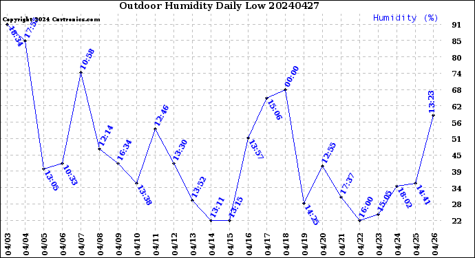 Milwaukee Weather Outdoor Humidity<br>Daily Low