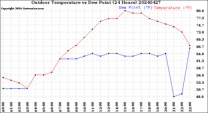 Milwaukee Weather Outdoor Temperature<br>vs Dew Point<br>(24 Hours)