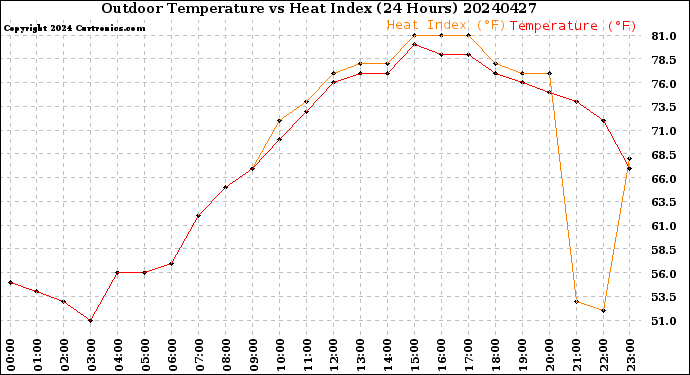 Milwaukee Weather Outdoor Temperature<br>vs Heat Index<br>(24 Hours)