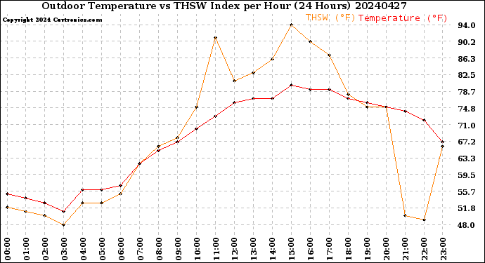 Milwaukee Weather Outdoor Temperature<br>vs THSW Index<br>per Hour<br>(24 Hours)
