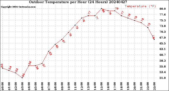 Milwaukee Weather Outdoor Temperature<br>per Hour<br>(24 Hours)