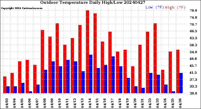 Milwaukee Weather Outdoor Temperature<br>Daily High/Low